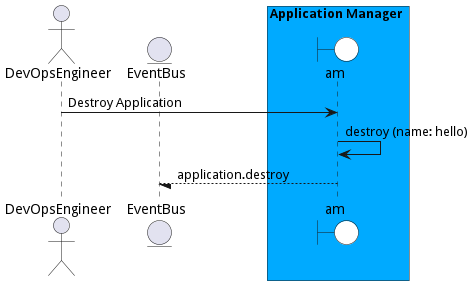 Scenario DestroyApplication