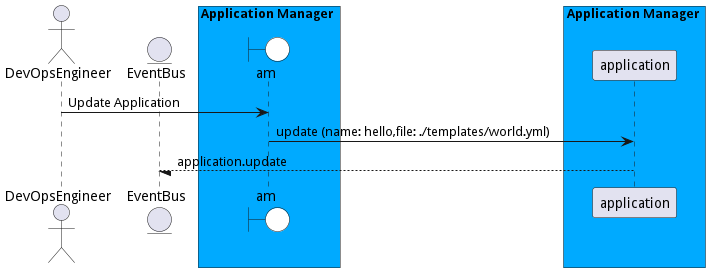 Scenario UpdateApplication
