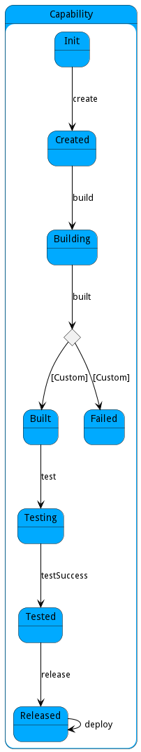State Net Diagram