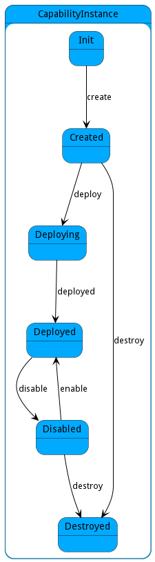 State Net Diagram