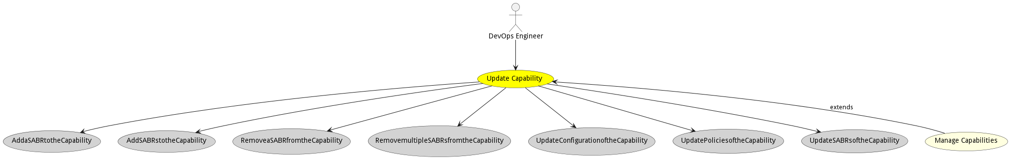 Activities Diagram