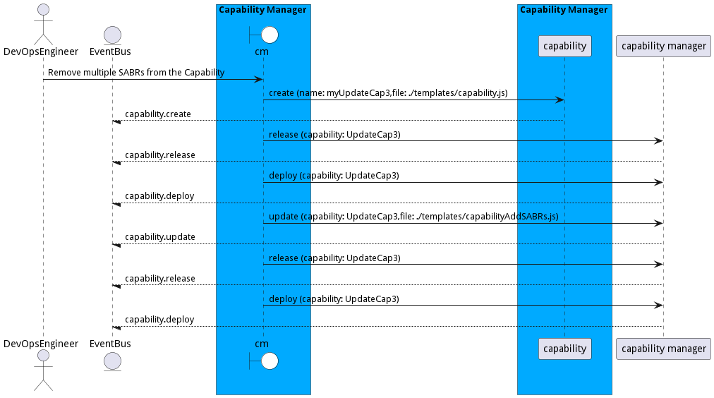 Scenario RemovemultipleSABRsfromtheCapability