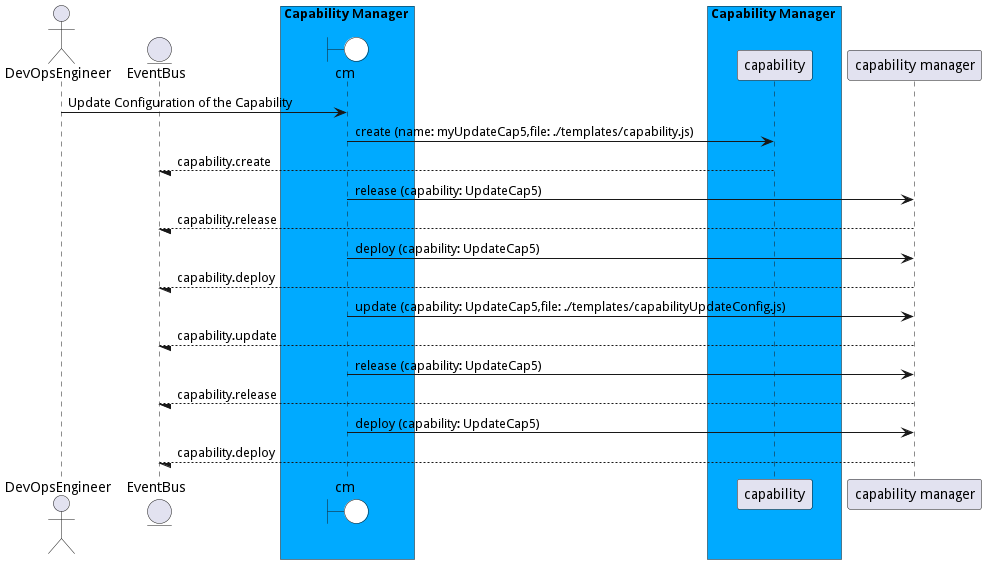 Scenario UpdateConfigurationoftheCapability