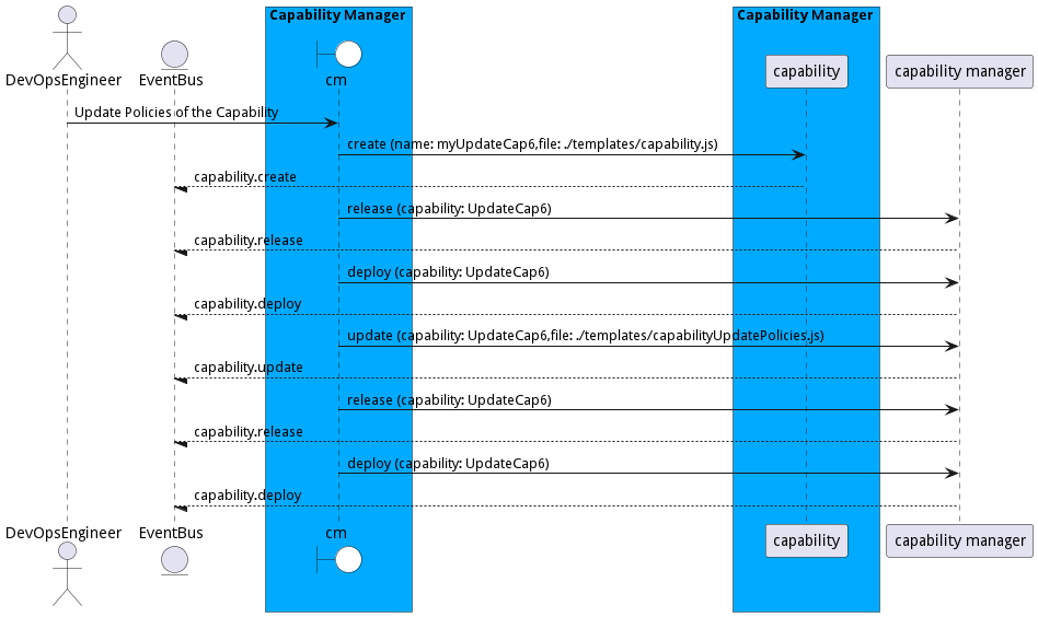 Scenario UpdatePoliciesoftheCapability