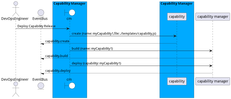 Scenario DeployCapabilityRelease
