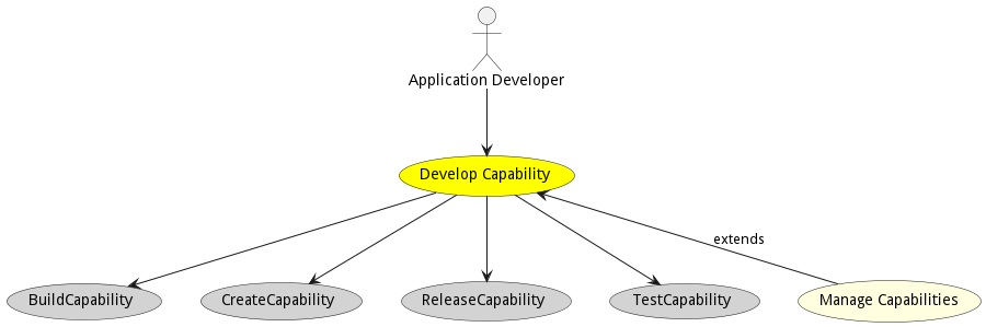 Activities Diagram