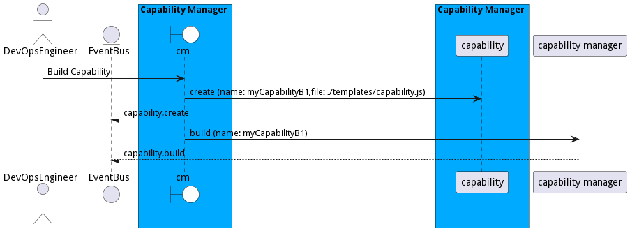 Scenario BuildCapability