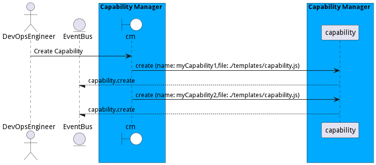 Scenario CreateCapability