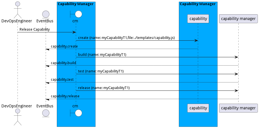 Scenario ReleaseCapability