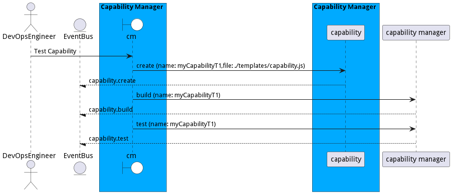 Scenario TestCapability