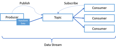 Data Stream Concept