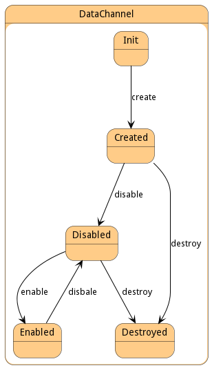 State Net Diagram