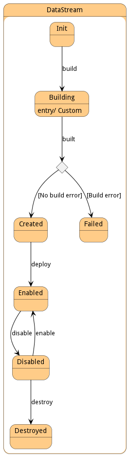 State Net Diagram