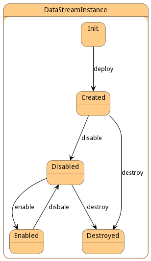 State Net Diagram