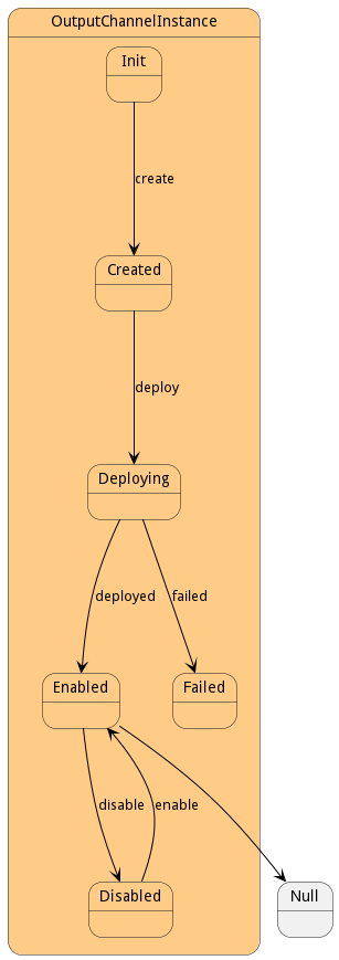 State Net Diagram