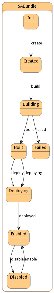 State Net Diagram