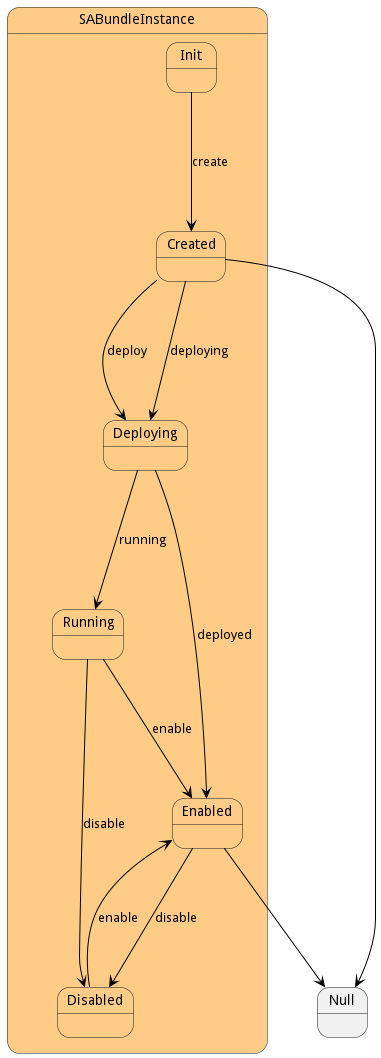 State Net Diagram