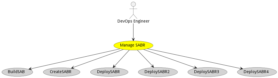 Activities Diagram