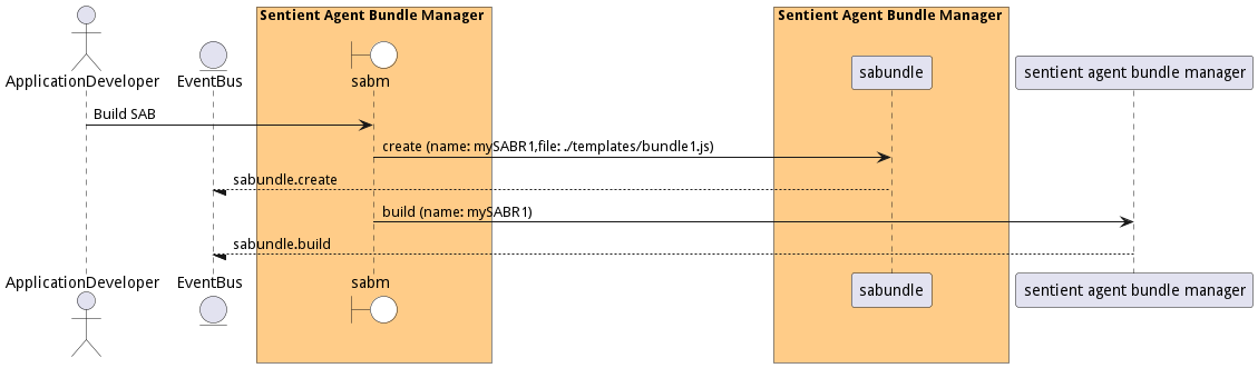 Scenario BuildSAB