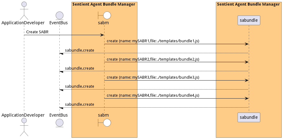 Scenario CreateSABR