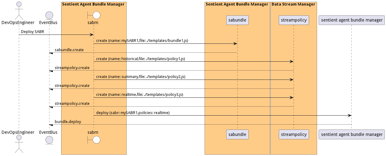 Scenario DeploySABR