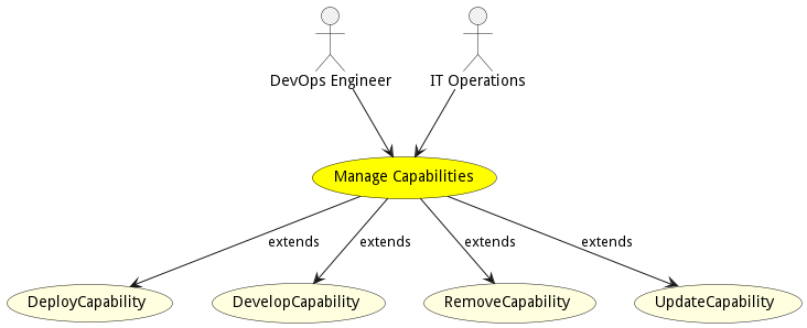 Activities Diagram