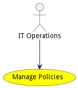 Activities Diagram