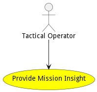 Activities Diagram