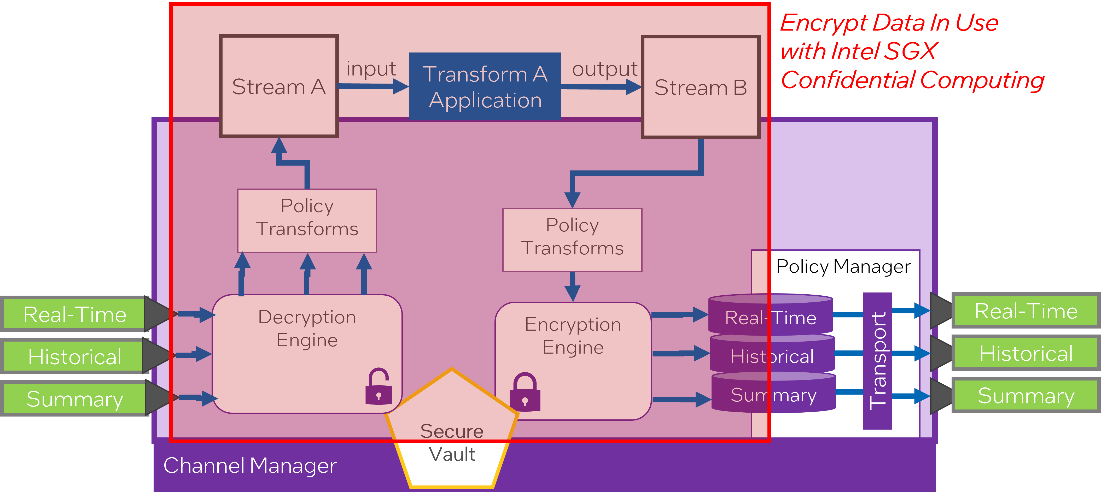 Data Secure Enclave