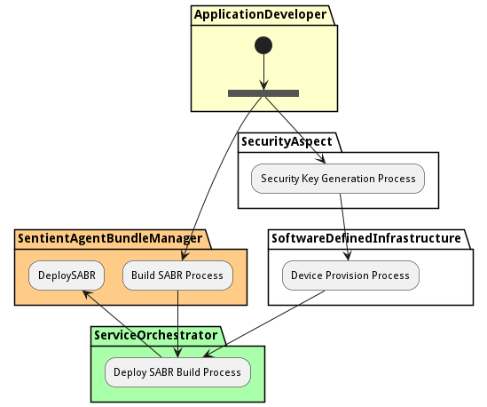 SABR Deployment Process | Sentient Agent Bundle Resources Architecture ...